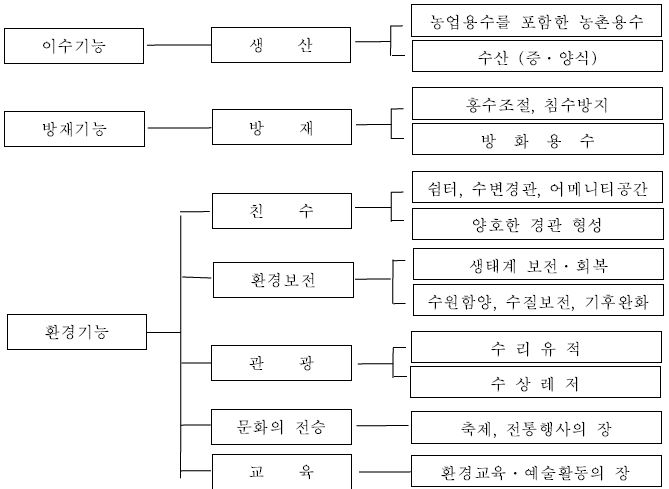 농촌용수시설(저수지)의 다원적 기능