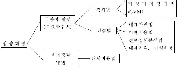 공익적 기능의 정량화방법