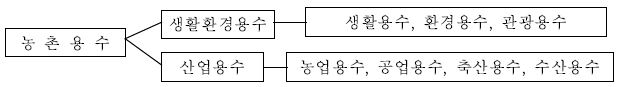 농촌용수의 구분