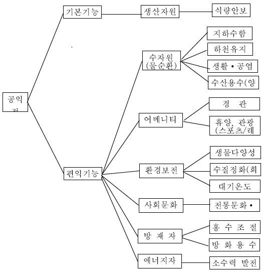 공익적 기능의 구분