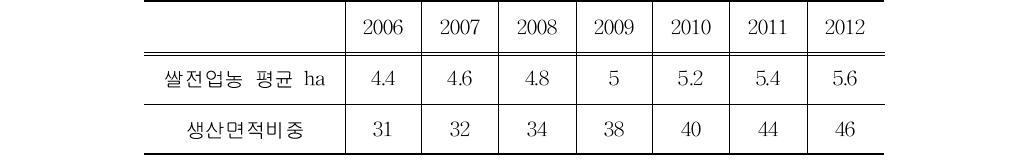 쌀전업농 평균 재배면적과 생산비중 추이단위: ha, %