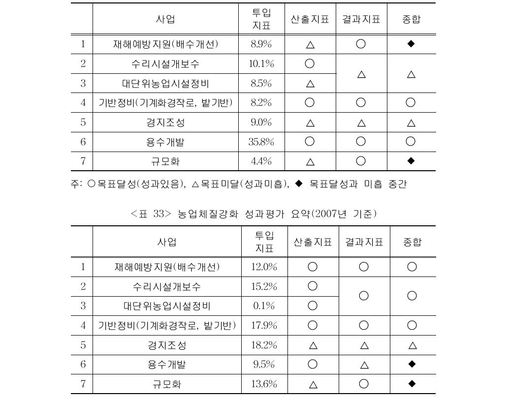 농업체질강화 성과평가 요약(2012년 기준)