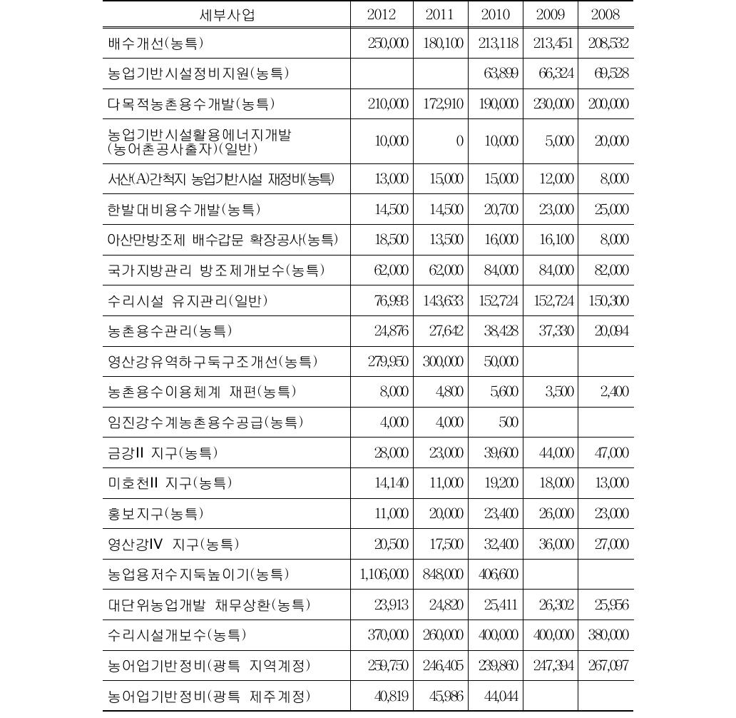 농업기반정비분야 주요 사업 및 예산단위: 백만원