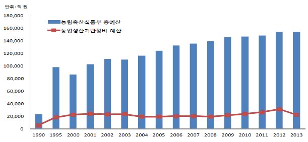 농업생산기반정비 예산규모 추이