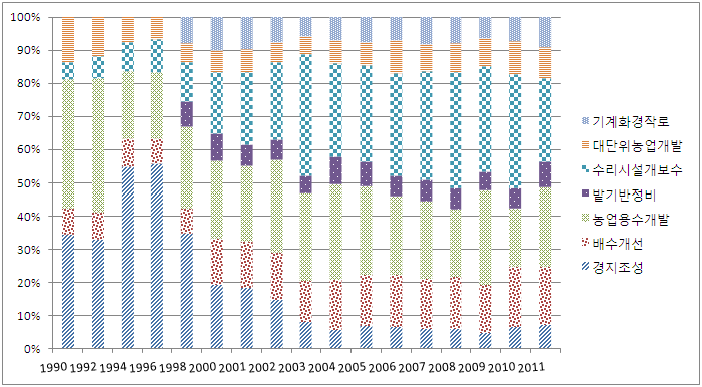 농업생산기반정비 사업별 지출액 비중 추이