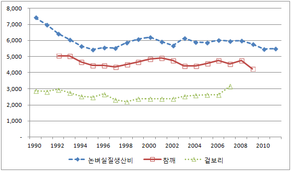 논벼, 참깨, 겉보리 실질생산비 추이(10a당 생산비)