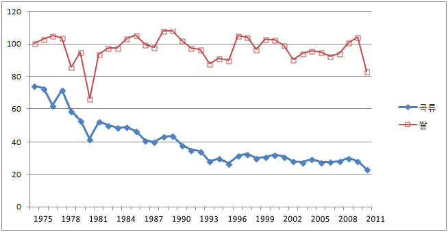 곡류와 쌀 자급률 추이