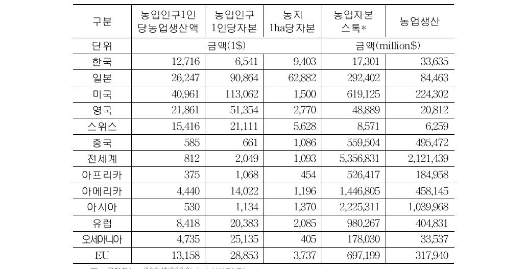 주요국의 농업자본스톡 측정(2007년)