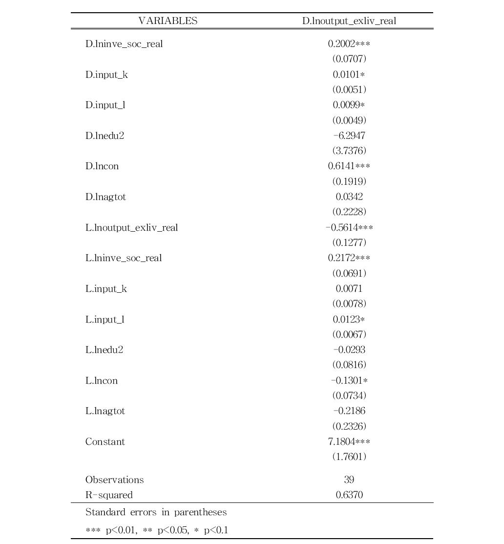 분석결과: Single Equation ECM