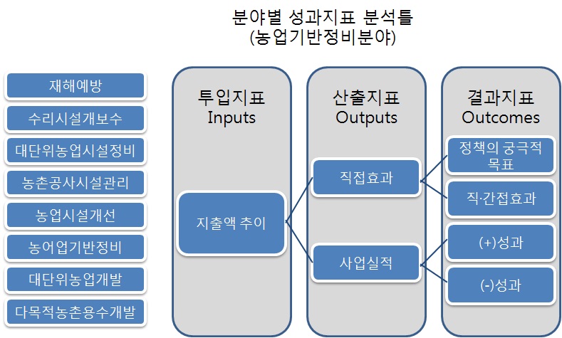 분야별 성과지표 분석틀(농업생산기반정비분야)