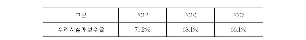 수리시설개보수율 추이