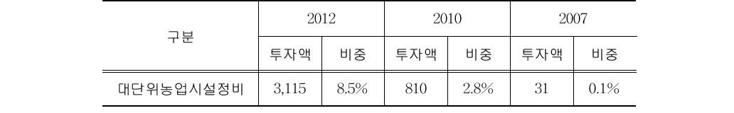 대단위농업시설정비 관련 투자액 추이단위: 억 원