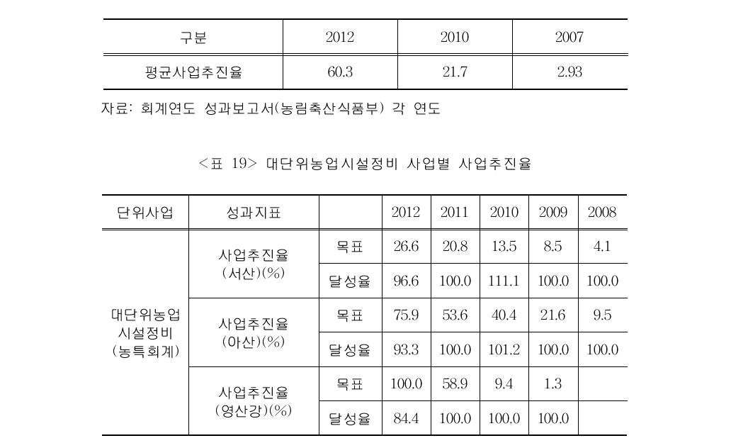 대단위농업시설정비 평균사업추진율