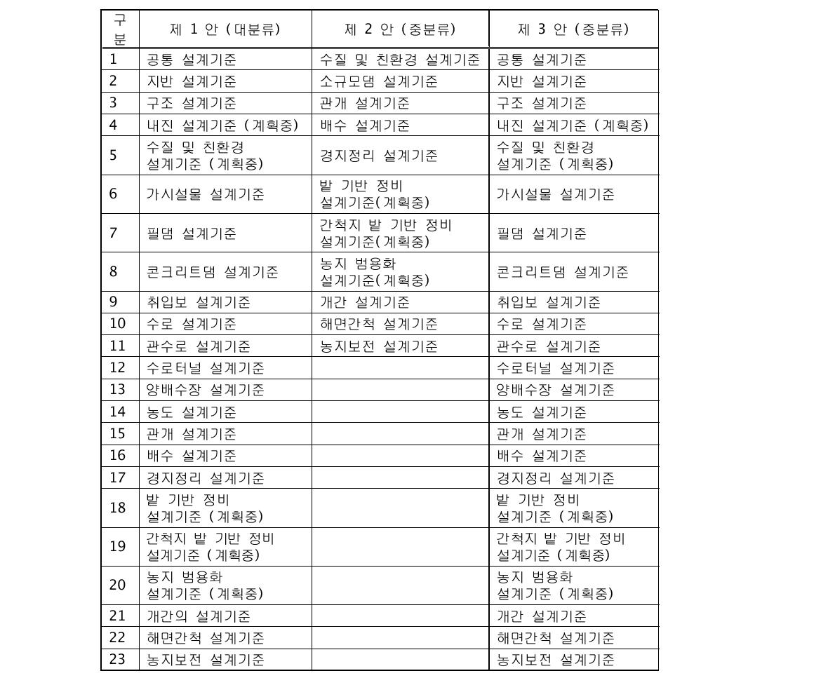 계획설계기준의 표준코드 개발안 목차