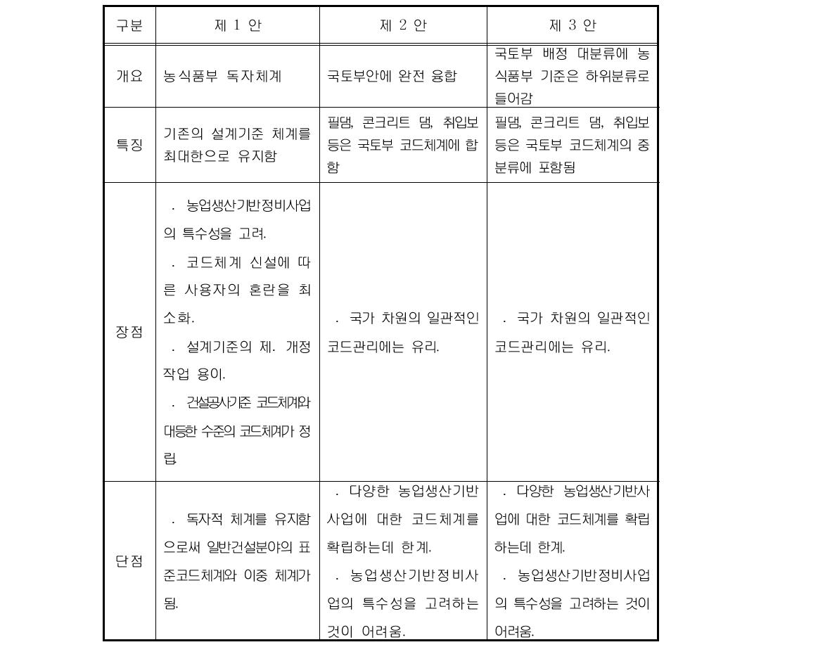 계획설계기준의 표준코드 개발안 비교