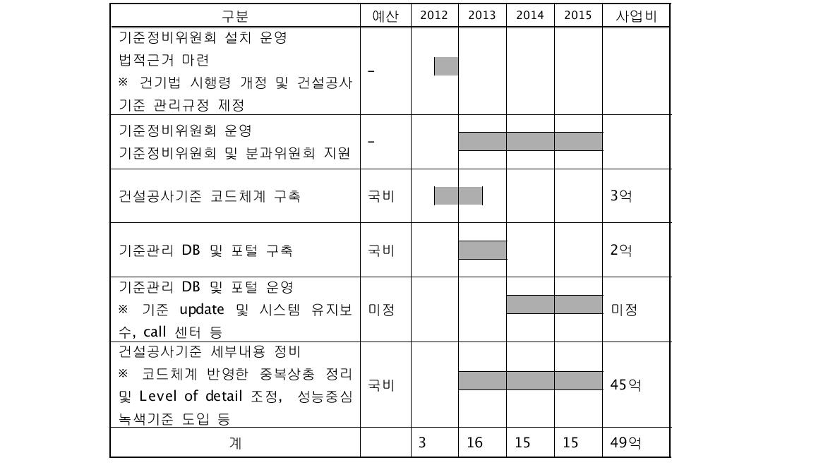 국토부 건설공사기준의 인프라 구축 계획(단위 : 백만원)