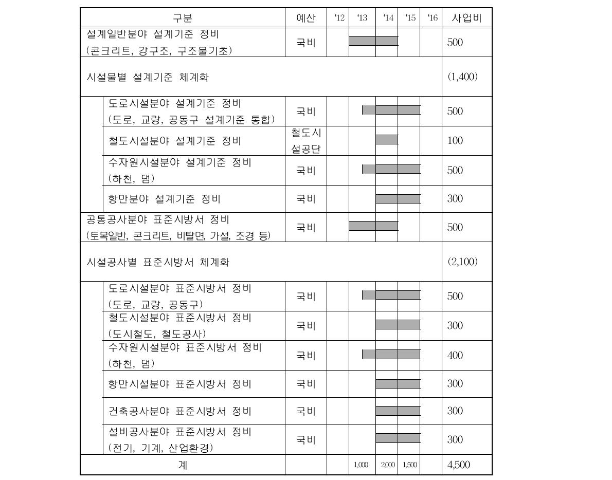 국토부 건설공사기준의 세부내용 정비예산(단위 : 백만원)