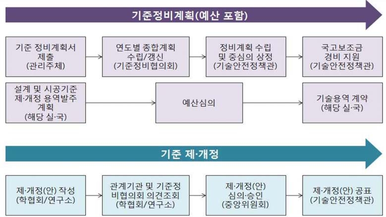 건설공사기준 정비관리절차