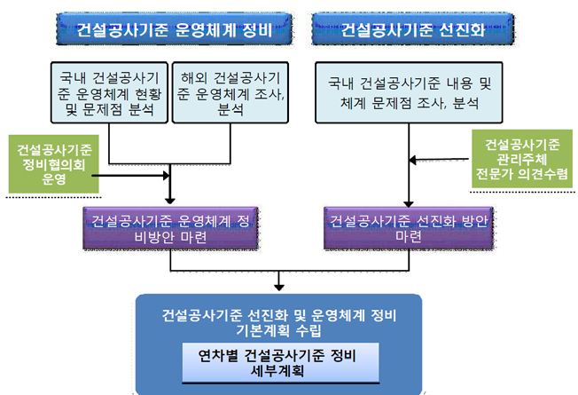 건설공사기준 선진화 연구추진계획