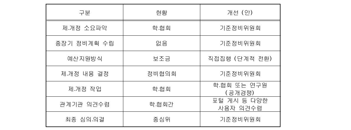 기준 관리․운영 체계 개편(안)