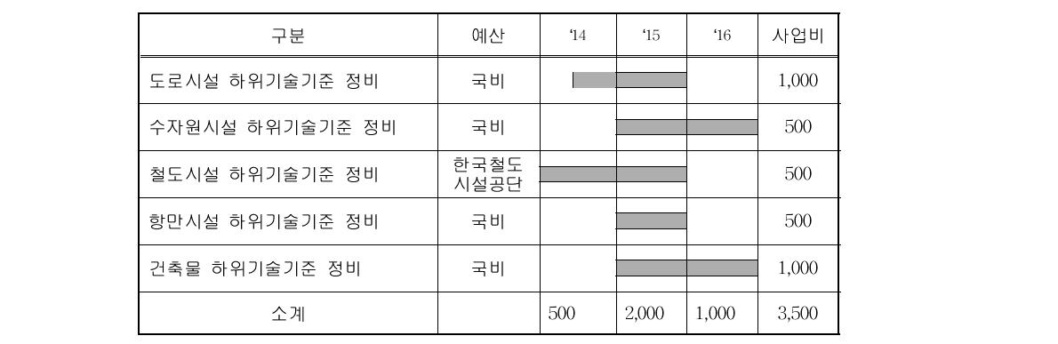 하위 기술기준 통합 정비예산(단위 : 백만원)