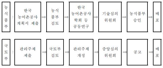 설계기준 제 · 개정 추진체계