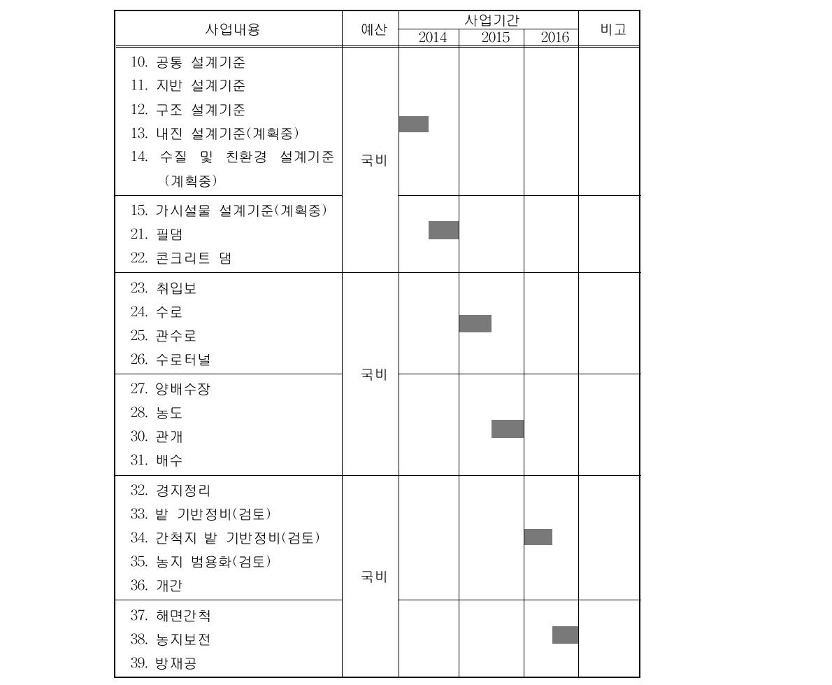 농식품부 설계기준 개편 연차별 추진계획