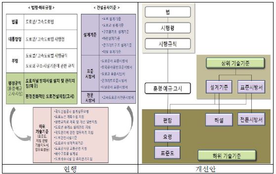 건설공사기준의 위계