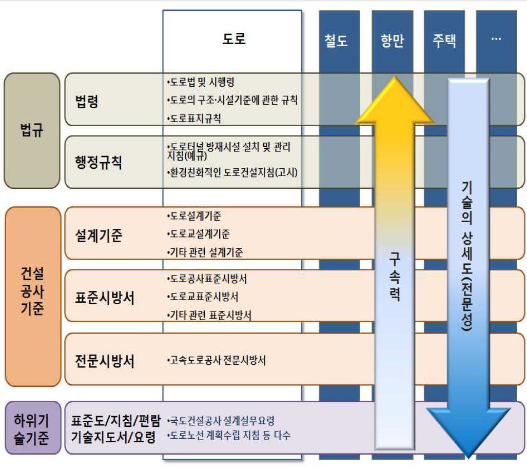 건설공사기준과 하위기술기준의 위계