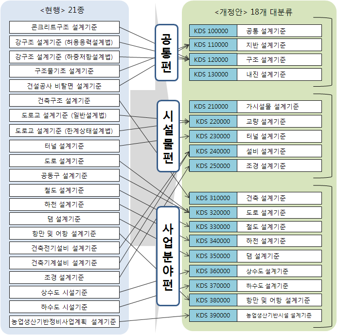 건설공사 설계기준 코드체계 (안)