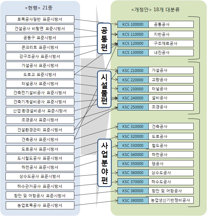 건설공사 표준시방서 코드체계 (안)