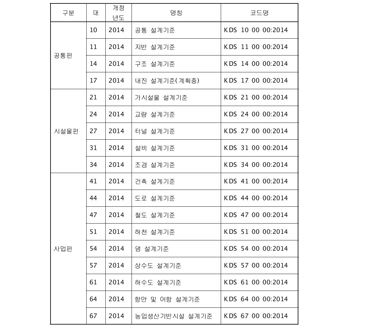 건설공사기준 설계기준 코드체계 대분류 (안)