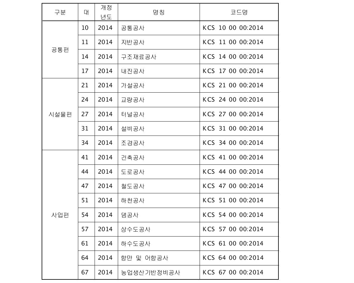 건설공사기준 표준시방서 코드체계 대분류 (안)