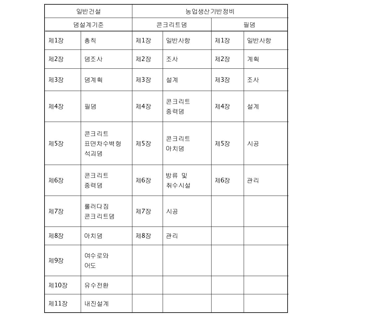 『댐 설계기준』과 농업생산기반정비사업 『콘크리트댐편』과 『필댐편』 목차 비교