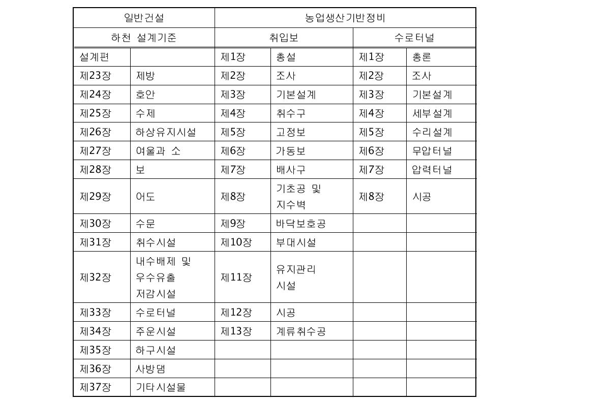 『하천 설계기준』과 농업생산기반정비사업 『취입보편』과 『수로터널편』 목차 비교