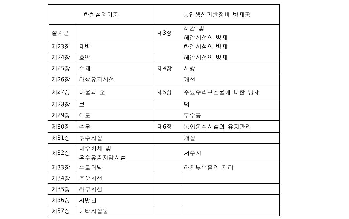 『하천 설계기준』과 농업생산기반정비사업 『방재공편』 목차 비교