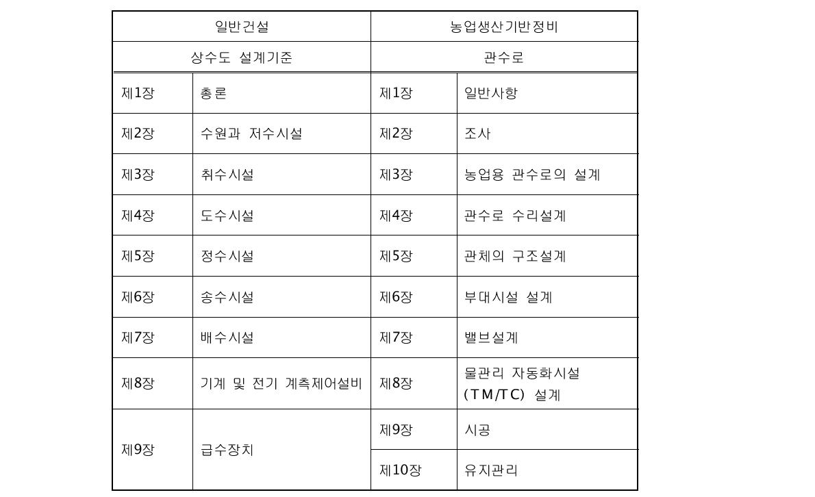 『상수도 시설기준』과 농업생산기반정비사업 『관수로편』 목차 비교