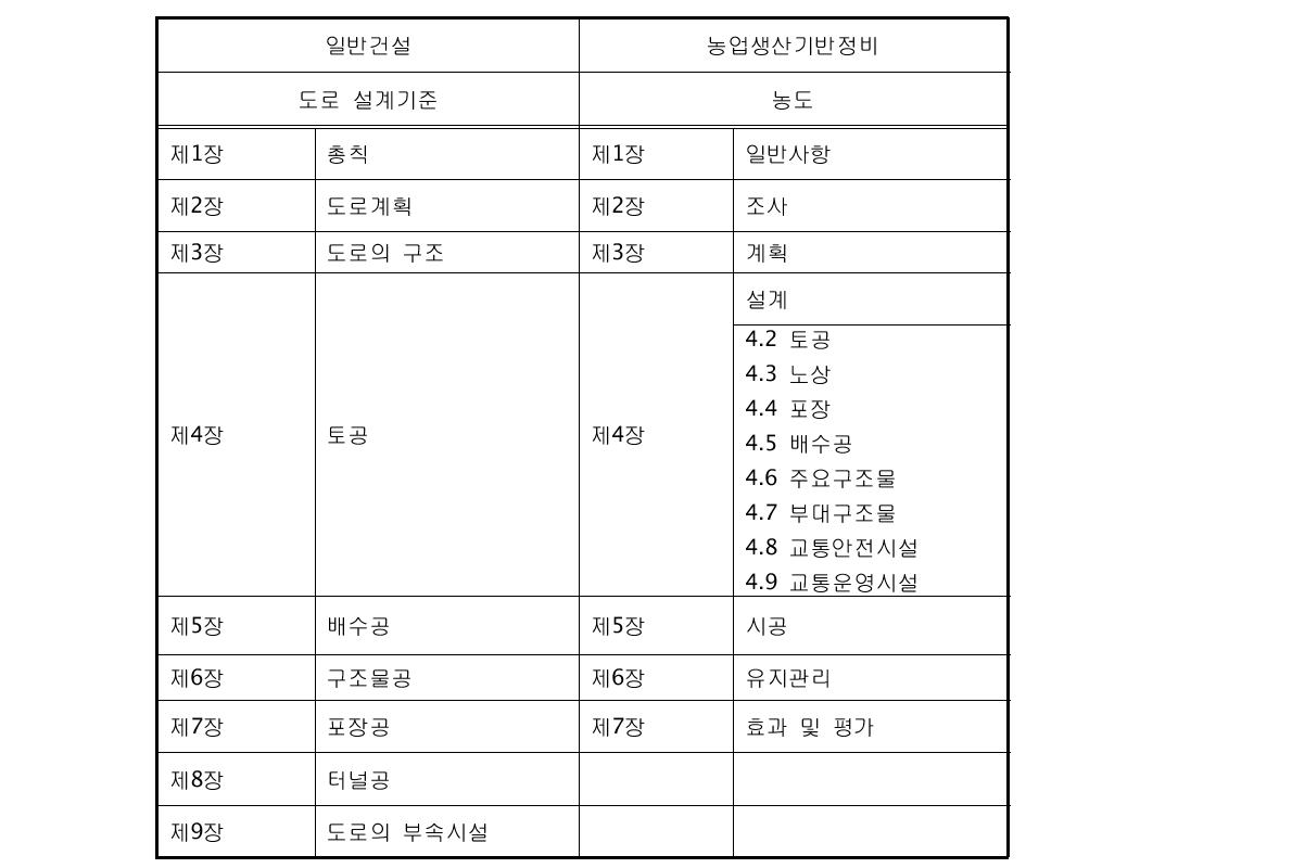 『도로 설계기준』과 농업생산기반정비사업 『농도편』 목차 비교