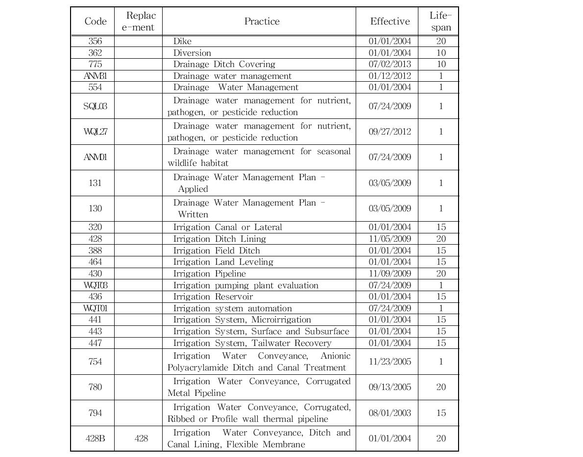 미국 농무성 NRCS conservation Practice Standards 중 농업생산기반정비사업분야기준