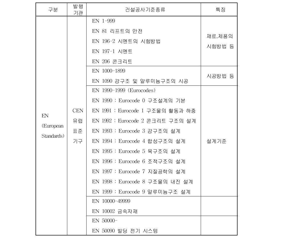 유럽 Eurocodes의 내용