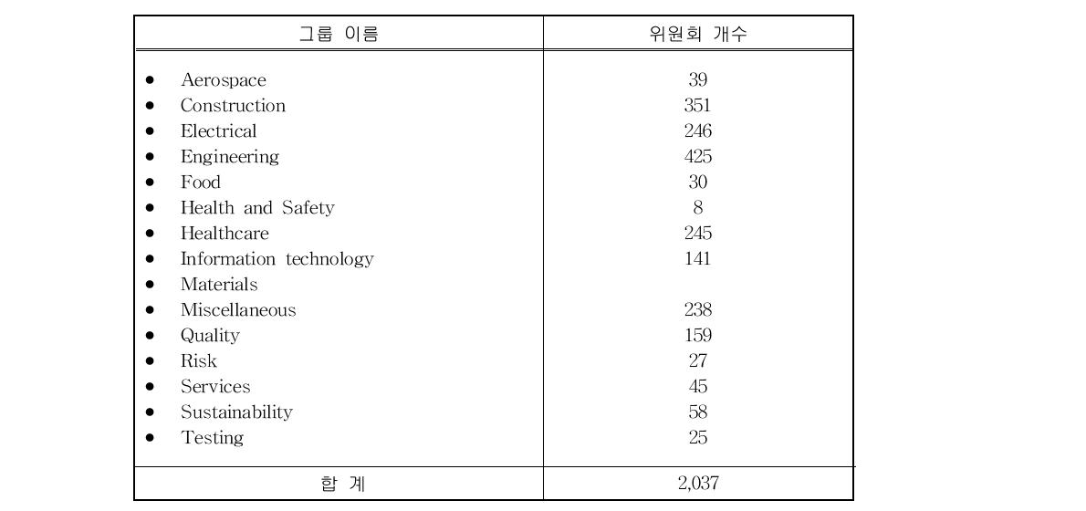 영국 British Standard Institution (BSI)의 15개 위원회 그룹별위원회 개수