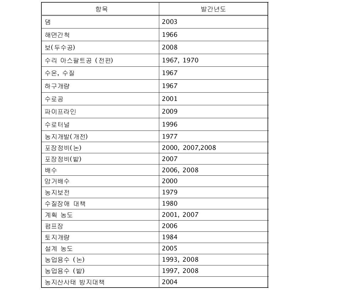 일본 토지개량사업계획설계기준