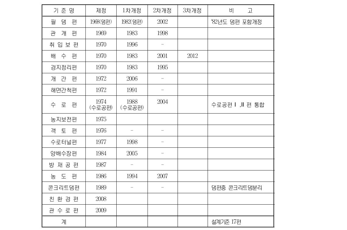 농어촌정비사업 계획설계기준 제․개정현황