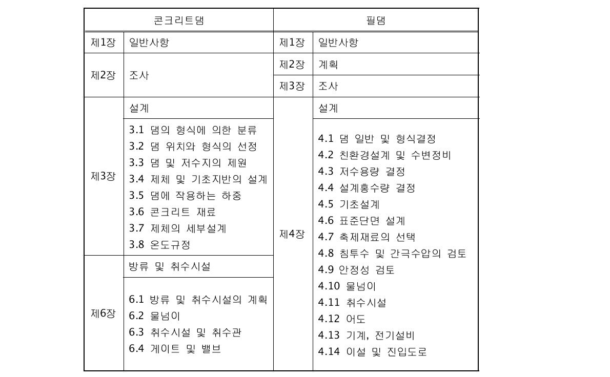 『필댐편』과 『콘크리트댐편』 목차 비교