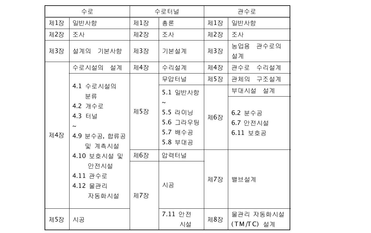 『수로편』, 『수로터널편』 및 『관수로편』의 목차 비교