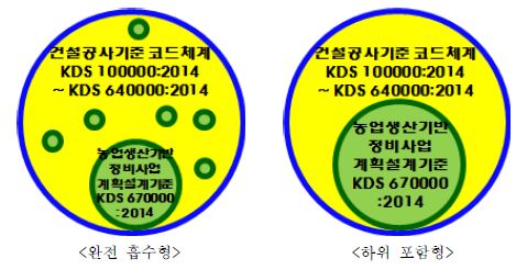 국토부에 포함되는 표준코드 체계