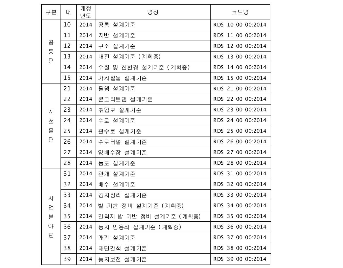 농식품부 독자 설계기준 코드안 (대분류)