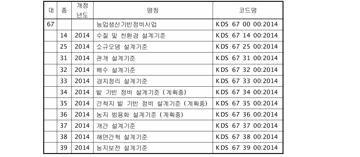 국토부 코드체계에 완전히 융합하는 경우 설계기준 코드안 (중분류)