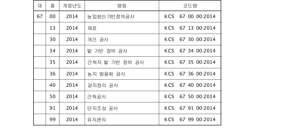 국토부 코드체계에 완전히 융합하는 경우 표준시방서 코드안 (중분류)