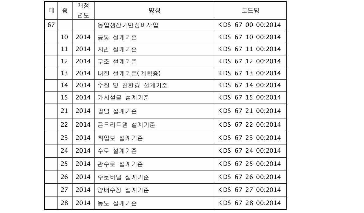 국토부 배정 대분류에 농식품부 기준은 하위분류로 들어가는 경우 설계기준 코드안 (중분류)